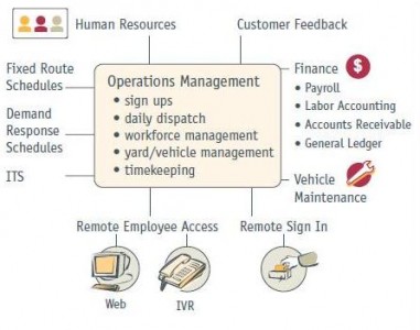 Trapeze Operations Management Software